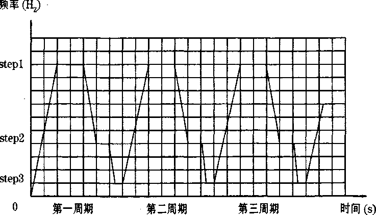 全自動(dòng)定量包裝機(jī)多段速率特點(diǎn)圖