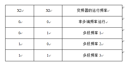 全自動(dòng)定量包裝機(jī)三級給料機(jī)相匹配的頻率組成情況表