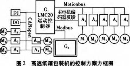 全自動紙箱包裝機(jī)控制方案方框圖