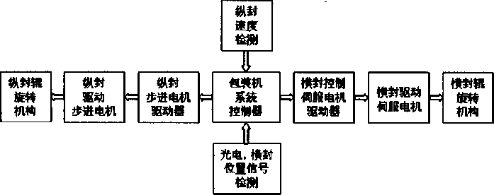 新式包裝機(jī)框架圖