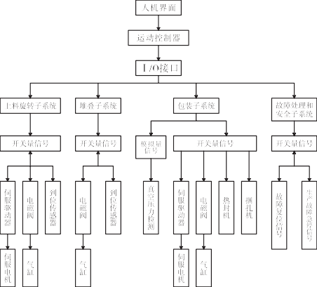 智能化包裝機控制系統(tǒng)框架圖