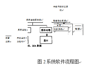 智能真空包裝機(jī)系統(tǒng)軟件流程圖