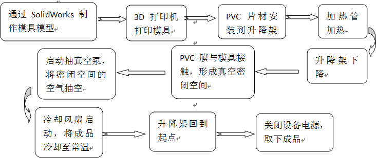 真空熱成型包裝機生產(chǎn)流程如圖