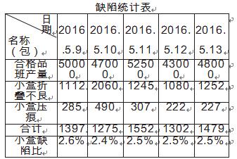 包裝機小盒子商標紙缺陷統(tǒng)計表