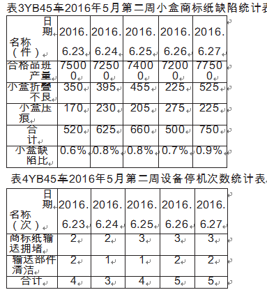 包裝機小盒子商標紙缺陷統(tǒng)計表