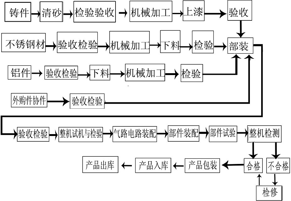 促進(jìn)生產(chǎn)工藝流程圖