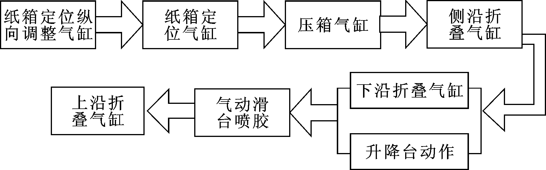 包箱流程圖