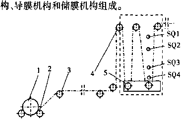 包裝機(jī)膜預(yù)牽引帶組織 基本原理示意圖