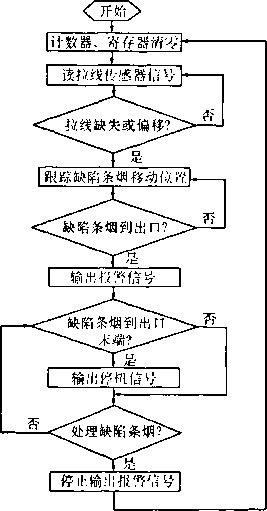 包裝機(jī)流程圖