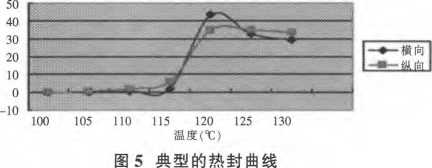 包裝機(jī)典型的熱封曲線