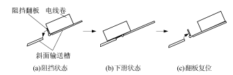 電線卷下料控制機(jī)構(gòu)運(yùn)動示意圖