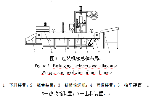 包裝機(jī)械總體布局