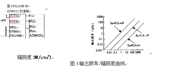 輸出頻率/輻照度曲線圖