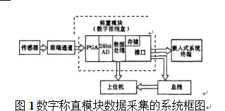 數(shù)據(jù)稱直模塊數(shù)據(jù)信息釆集的系統(tǒng)結(jié)構(gòu)圖