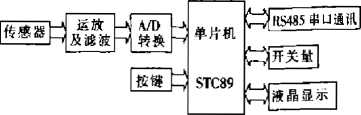 控制器總體硬件結(jié)構(gòu)圖