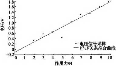 電壓信號(hào)V與作用力F函數(shù)關(guān)系擬合圖