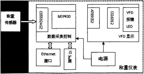 稱重儀表總體架構(gòu)圖