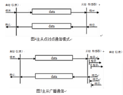 主從關(guān)系點(diǎn)對點(diǎn)傳輸方式圖