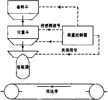 原材料包裝系統(tǒng)軟件平面圖