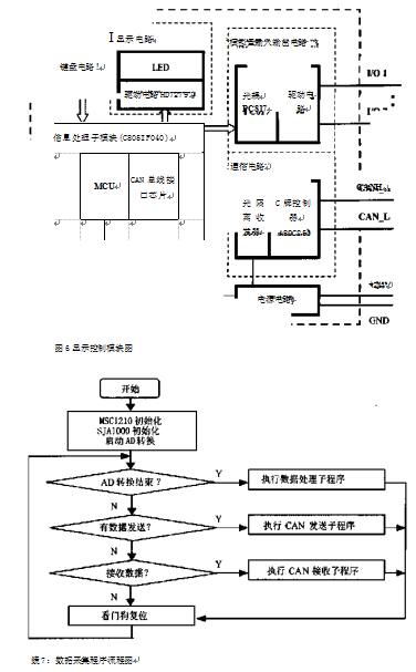 顯示控制模塊圖和數據采集程序流程圖