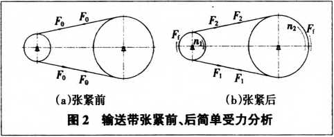 包裝機輸送帶張緊前、后簡單受力分析圖