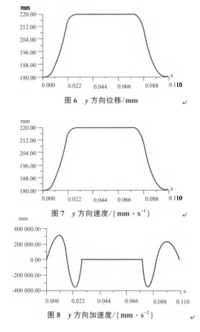 包裝機(jī)仿真過程運(yùn)動規(guī)律圖