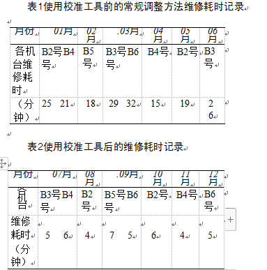 包裝機(jī)使用校準(zhǔn)工具前后維修耗時記錄表