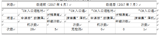 包裝機改進前后效果對比表