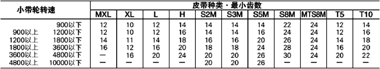 左端設(shè)計(jì)安裝有齒形帶輪轉(zhuǎn)速表