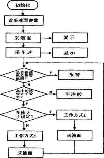 包裝機控制系統(tǒng)方式圖