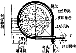 包裝機(jī)送絲導(dǎo)路原理圖