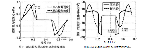 包裝機新凸輪與原凸輪角速度曲線對比圖