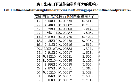 包裝機(jī)出液口下流體自童和壓力影響表