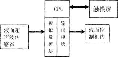 包裝機系統(tǒng)軟件開發(fā)的總框圖