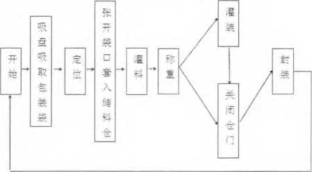 包裝機(jī)工藝流程圖、