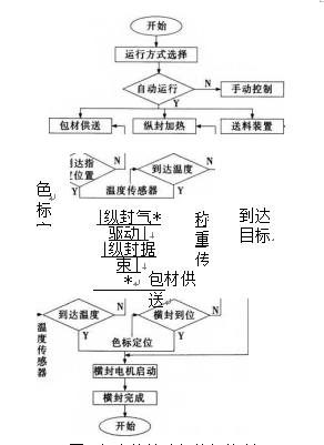 多功能茶葉包裝機控制流程圖