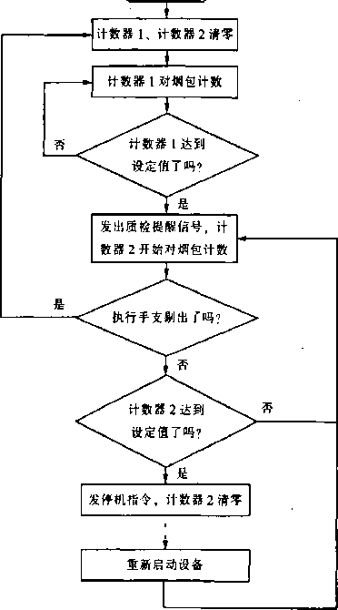 包裝機設(shè)計系統(tǒng)的軟件控制量流程圖