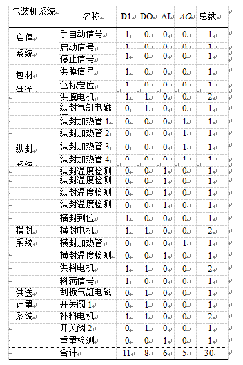 多功能茶葉包裝機控制系統(tǒng)硬件組態(tài)圖