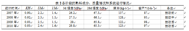 包裝機(jī)各階段熟料成分、質(zhì)量情況和系統(tǒng)運(yùn)行情況表