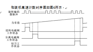 髙速記數(shù)時(shí)序圖