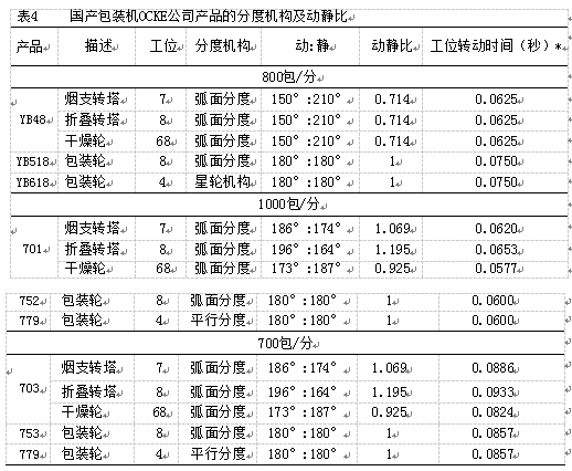 包裝機(jī)分度機(jī)構(gòu)及動(dòng)靜比詳細(xì)表