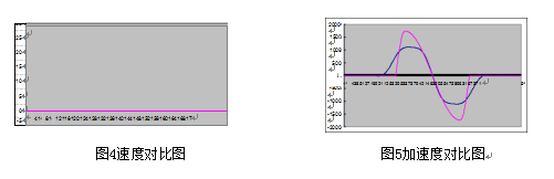 包裝機(jī)速度與加速度對(duì)比圖