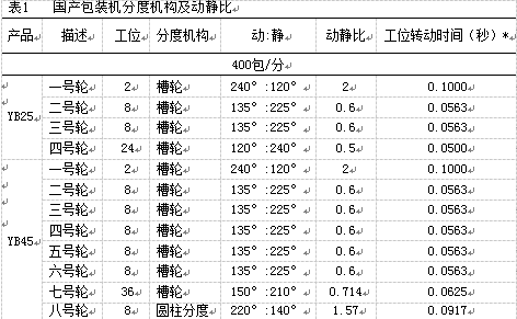 國(guó)產(chǎn)包裝機(jī)包裝輪分度機(jī)構(gòu)的動(dòng)靜比表