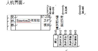 包裝機(jī)硬件總體結(jié)構(gòu)框圖