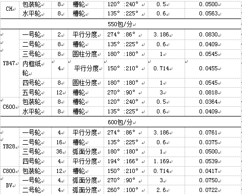 國(guó)產(chǎn)包裝機(jī)包裝輪分度機(jī)構(gòu)的動(dòng)靜比表