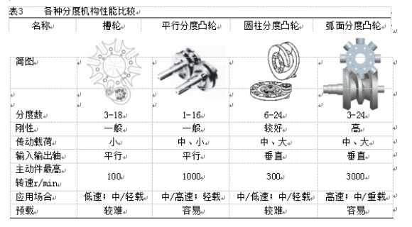 包裝機(jī)各種分度機(jī)構(gòu)性能比較表