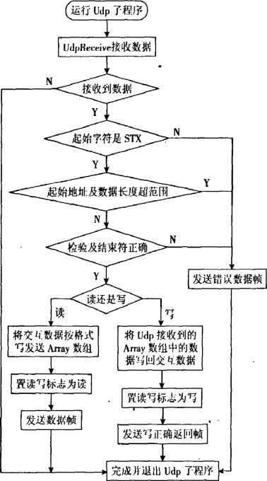 包裝機(jī)上位機(jī)與SimotionW25的通信流程圖