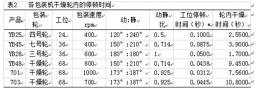 包裝機(jī)干燥輪內(nèi)的停頓時(shí)間表