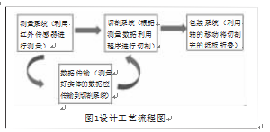 自動(dòng)包裝機(jī)設(shè)計(jì)工藝流程圖