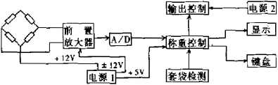 稱重控制系統(tǒng)結(jié)構(gòu)框圖